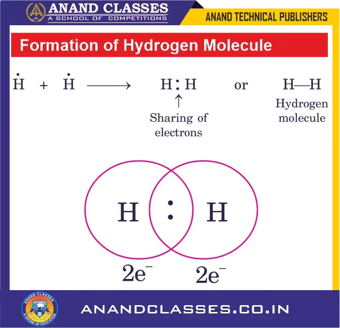 Formation of Hydrogen Molecule. Each H atom has one electron.
They share one electron each, forming a shared pair of electrons.