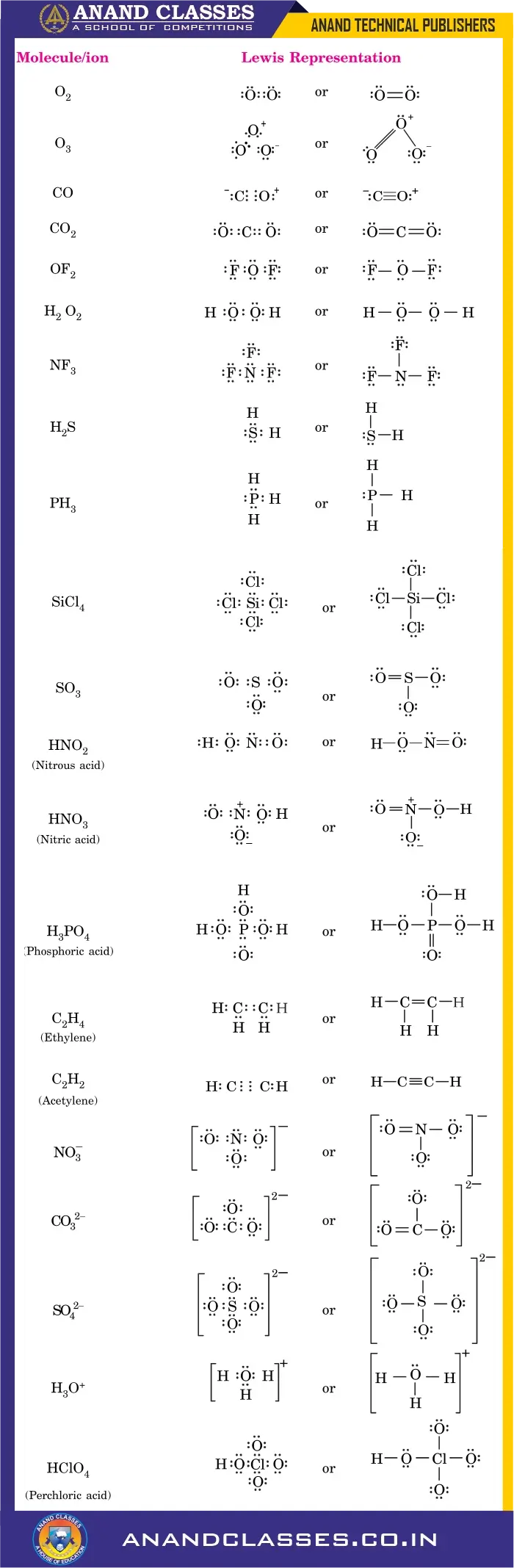 Important Lewis Structures of Covalent Compunds and Ions Class 11 Chemistry pdf download JEE NEET Study Material Notes