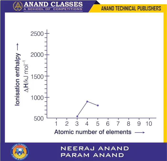 Ionisation enthalpies of elements of the second period are given:
520, 899, 801, 1086, 1402, 1314, 1681, 2080 (kcal mol$^{-1}$). Match with correct elements and complete the graph.