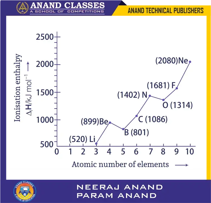 There is deviation of ionisation enthalpy of some elements from the general trend as shown
in figure. The first ionisation enthalpy of B is lower than that of Be and in case of nitrogen,
the first ionisation enthalpy is higher than that of O