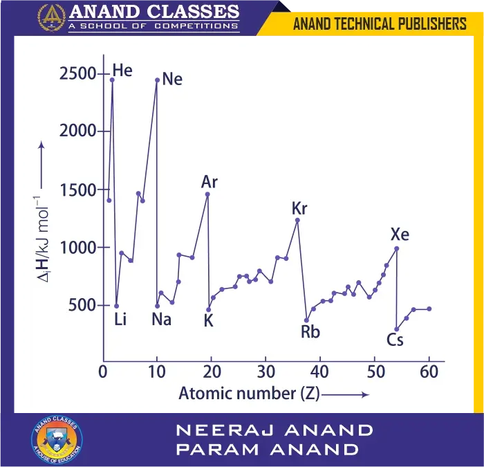 Across a period: Ionisation enthalpy increases due to increasing nuclear charge and decreasing atomic size.

Down a group: Ionisation enthalpy decreases due to increasing atomic size and shielding effect, which outweigh the increase in nuclear charge.