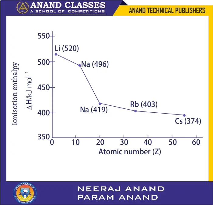 The values of the first ionisation enthalpies of group 1