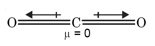 The dipole moment of each C =O bond is 2.3 D but due to linear geometry of CO2, the dipole moment of one C = O bond cancels that of another. 