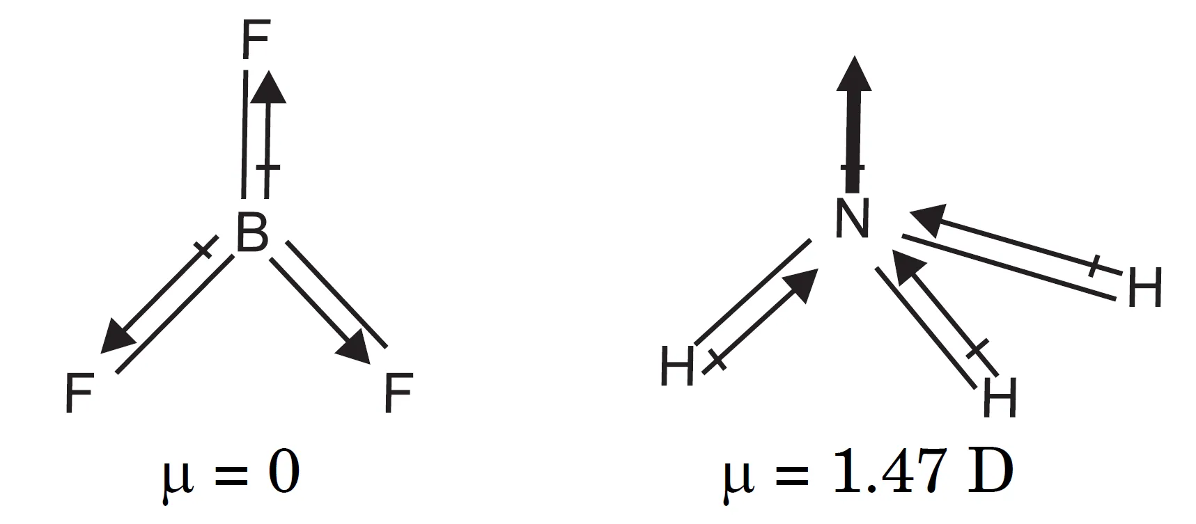 BF3: Trigonal planar, 120o.
Three B–F bond dipoles cancel.
μ of BF3 = 0 D → non-polar.
NH3: Trigonal pyramidal.
Three N–H bond dipoles add to give net resultant.
μ of NH3 = 1.47 D  → polar molecule.