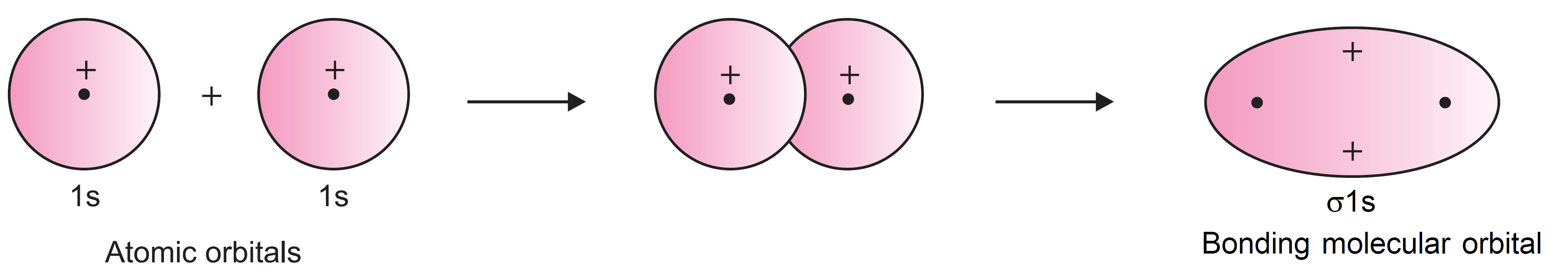 Formation of bonding molecular orbital
