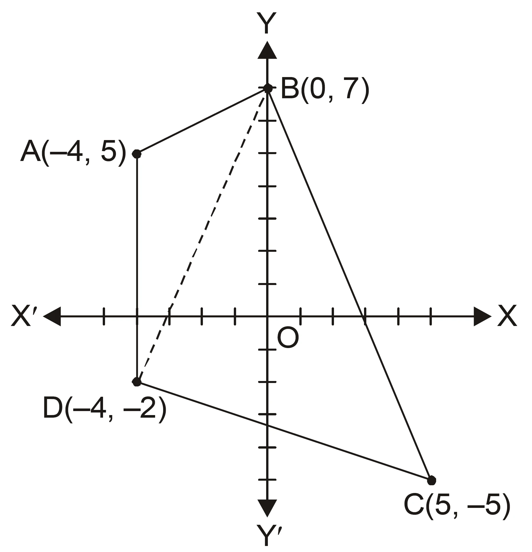 NCERT Question.1 : Draw a quadrilateral in the Cartesian plane, whose vertices are $(-4,5),\ (0,7),\ (5,-5),$ and $(-4,-2)$. Also, find its area.