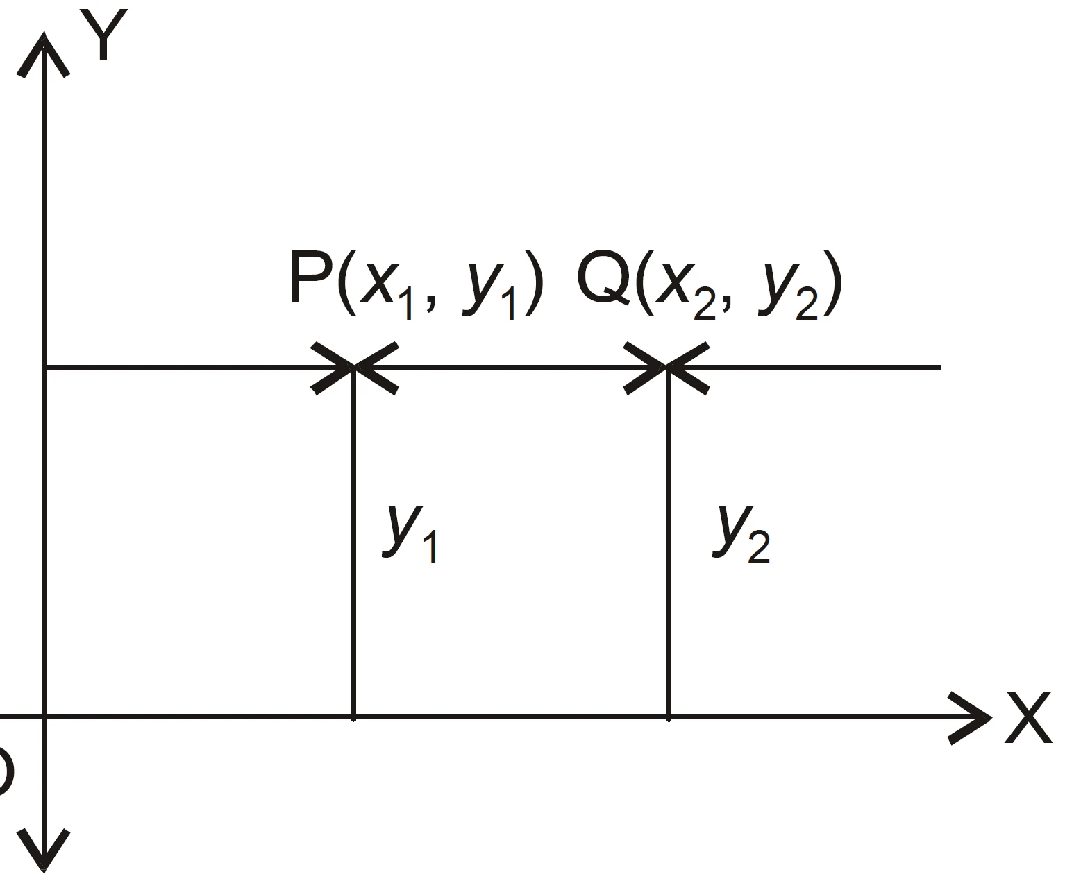 NCERT Question.3 : Distance between P and Q when PQ is parallel to X-axis
