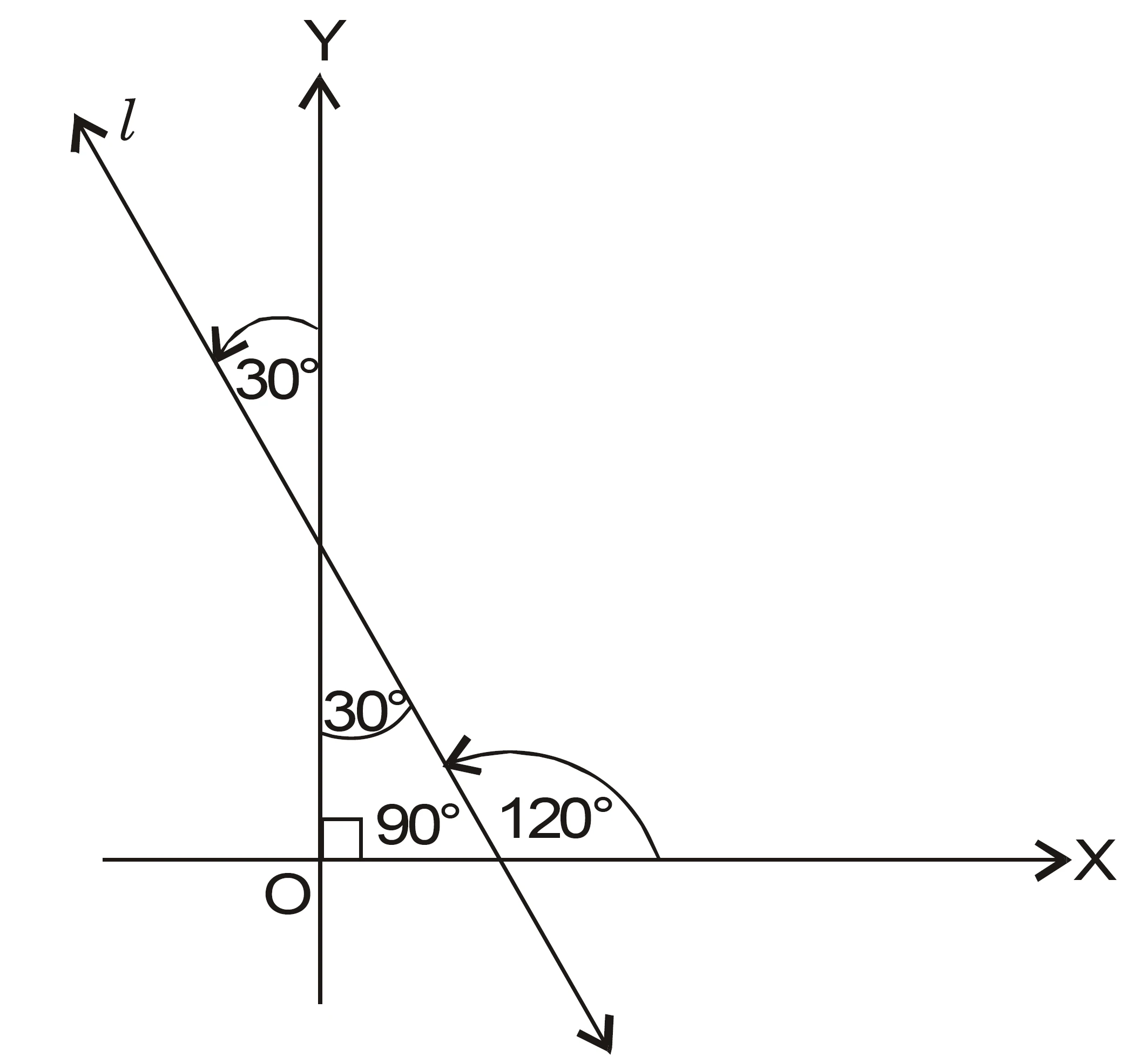 NCERT Question.7 : Slope of the line  makes an angle of 30o with the positive direction of the y-axis measured anticlockwise