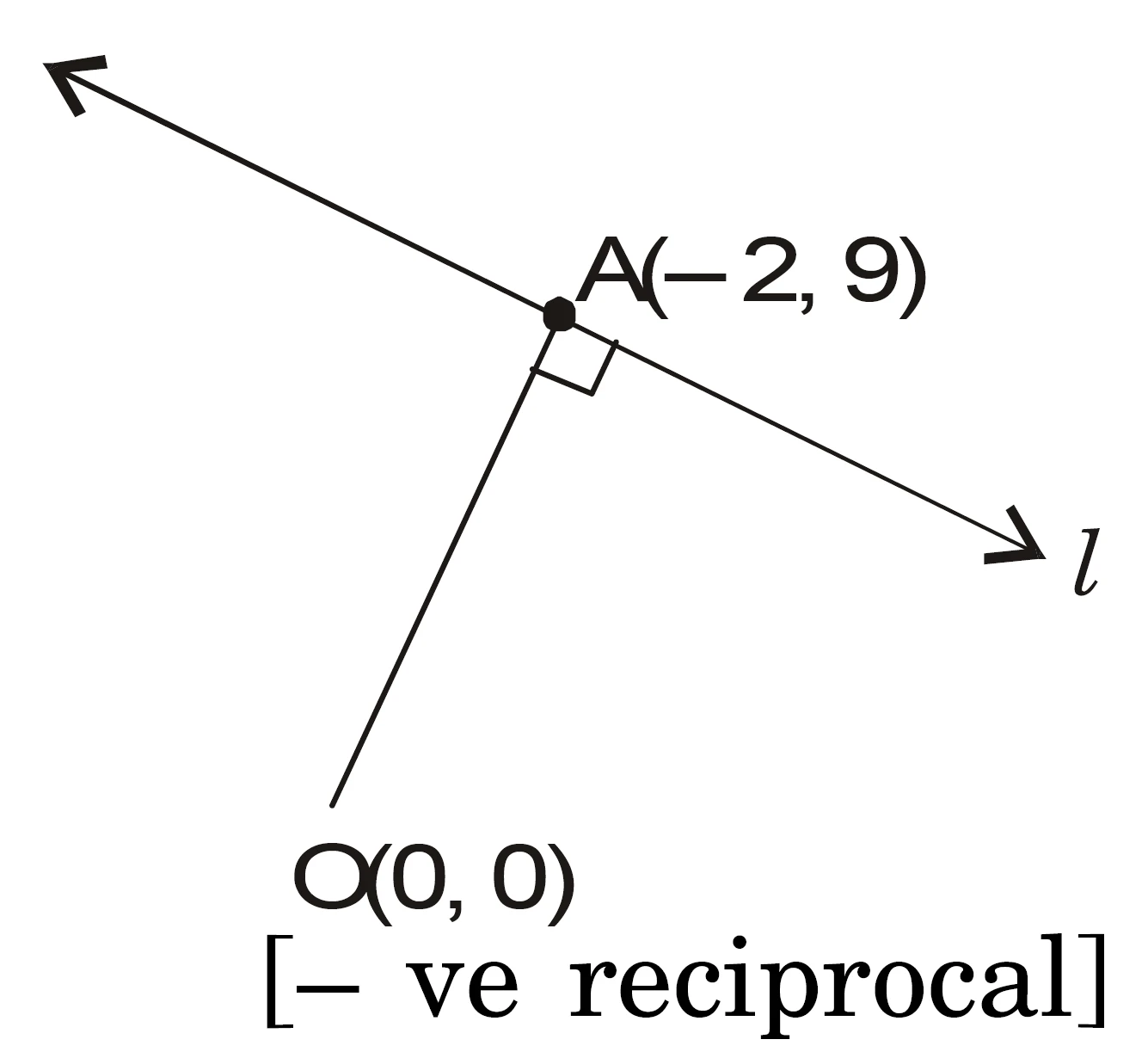 NCERT Question.14 : Perpendicular from origin to a line meets it at (-2,9)