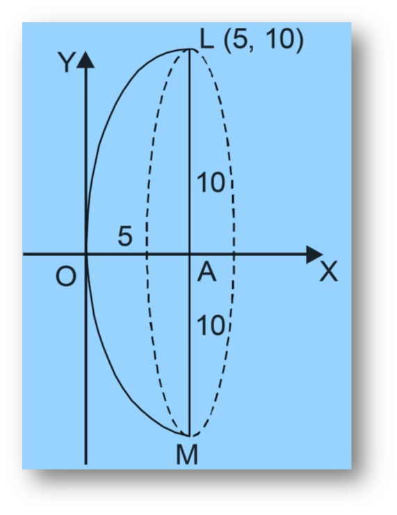 NCERT Question.1 : A parabolic reflector is 20 cm in diameter and 5 cm deep. Find the focus.