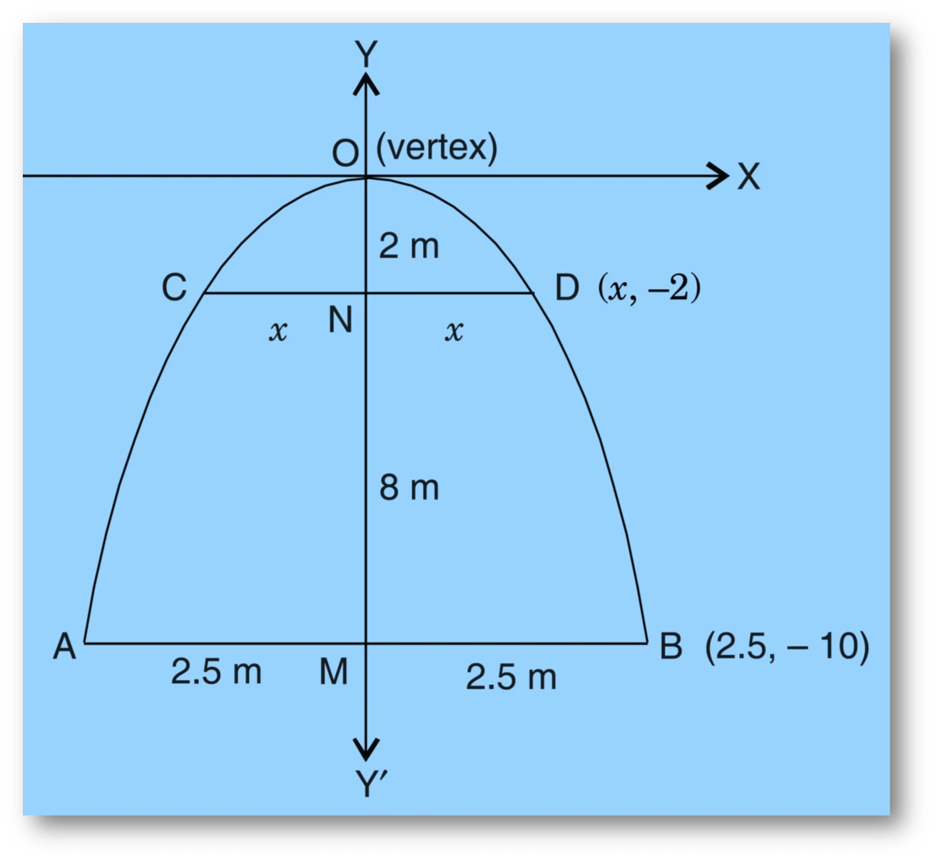 NCERT Question.2 : An arch is in the form of a parabola with its axis vertical. The arch is 10 m high and 5 m wide at the base.
How wide is it 2 m from the vertex of the parabola ?