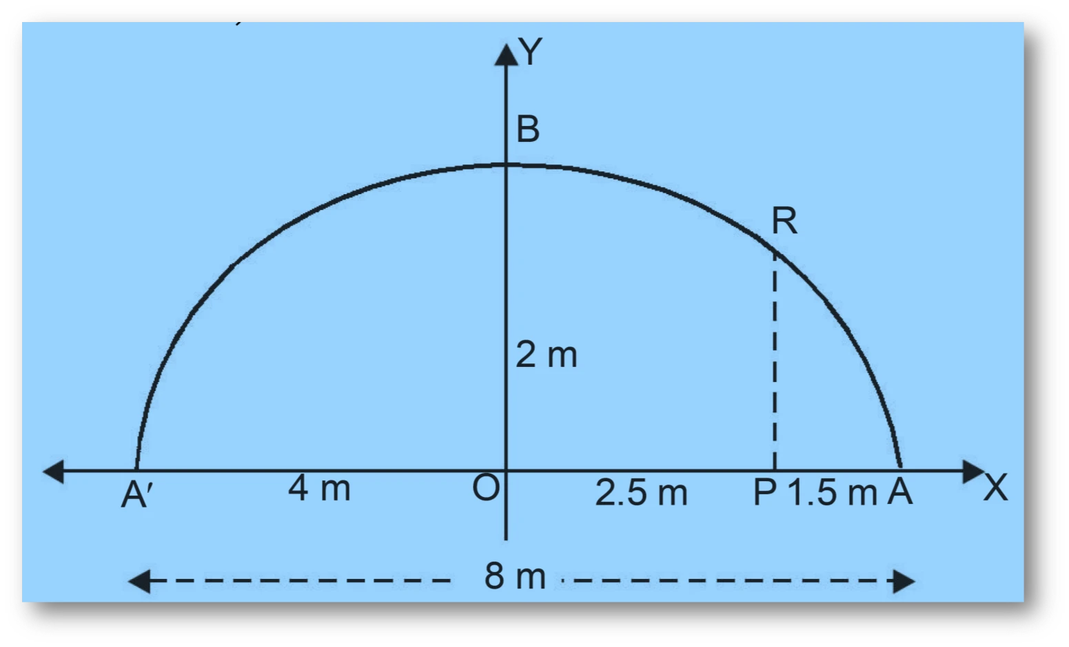 NCERT Question.4 :  An arch is in form of a semi-ellipse. It is 8 m wide and 2 m high at centre. Find height of arch at a point 1.5 m from one end