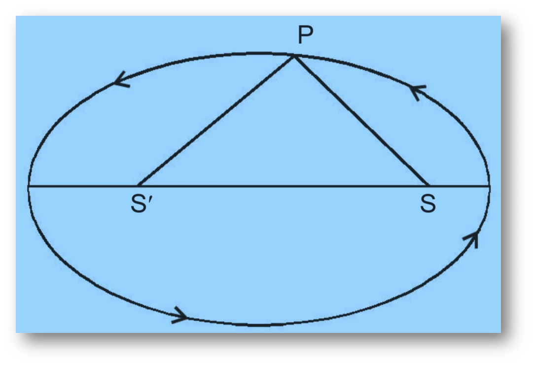 NCERT Question.7 : A man running a race-course notes that sum of distances from two flag posts to him is always 10 m, and distance between flag posts is 8 m. Find equation of the path traced by the man