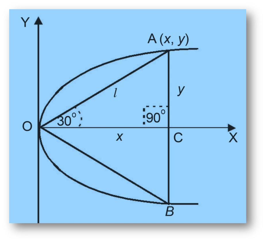 NCERT Question.8 : Equilateral triangle is inscribed in parabola y2 = 4ax, where one vertex is at vertex of parabola. Find length of side of triangle