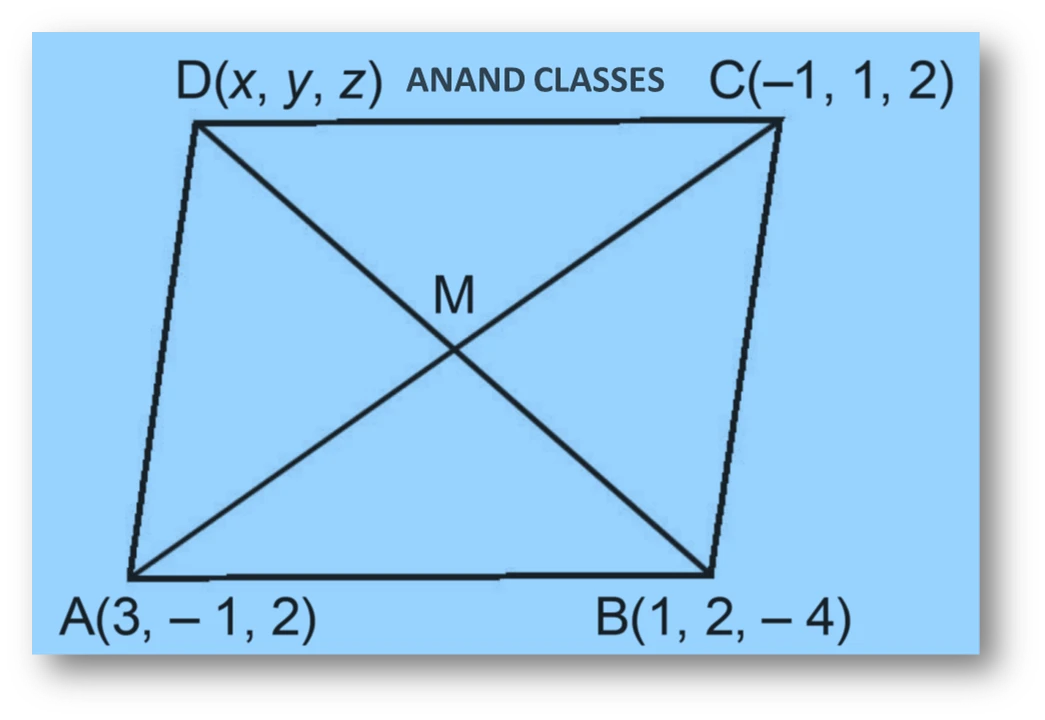 NCERT Question 1 : Three vertices of a parallelogram ABCD are A(3, -1, 2), B(1, 2, -4), C(-1, 1, 2). Find coordinates of the vertex