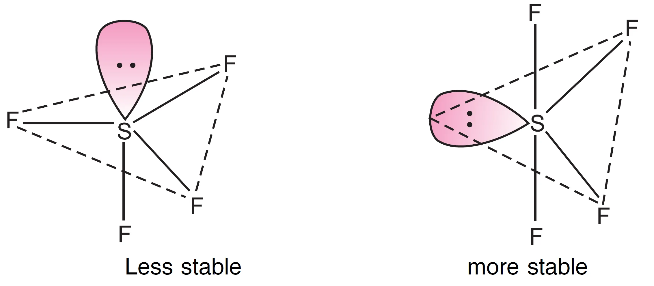 Shape of SF4 (Sulphur Tetrafluoride) Molecule ((a) lp on axial position (b) lp on equatorial position)
