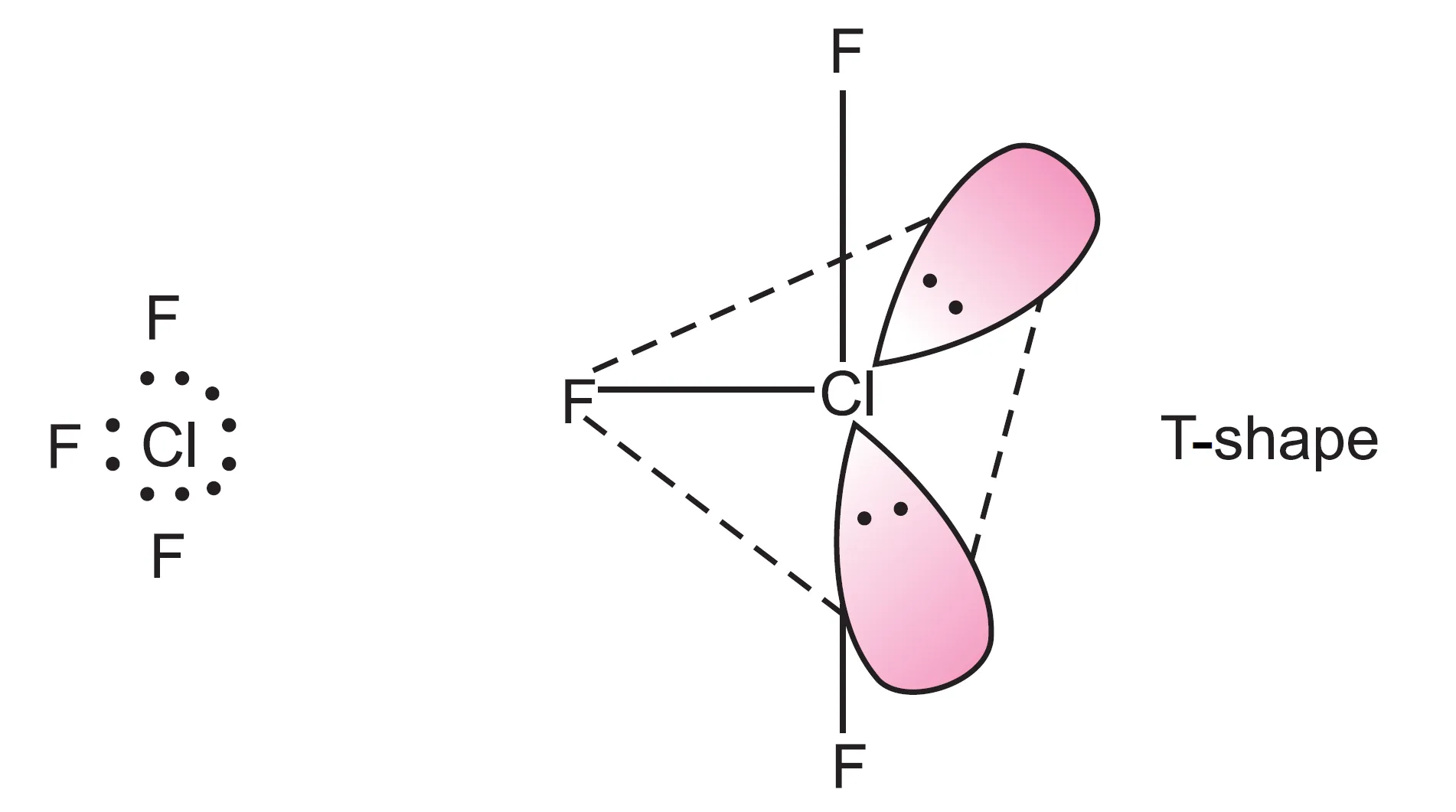 Shape of ClF3 molecule according to VSEPR theory (T-shaped)