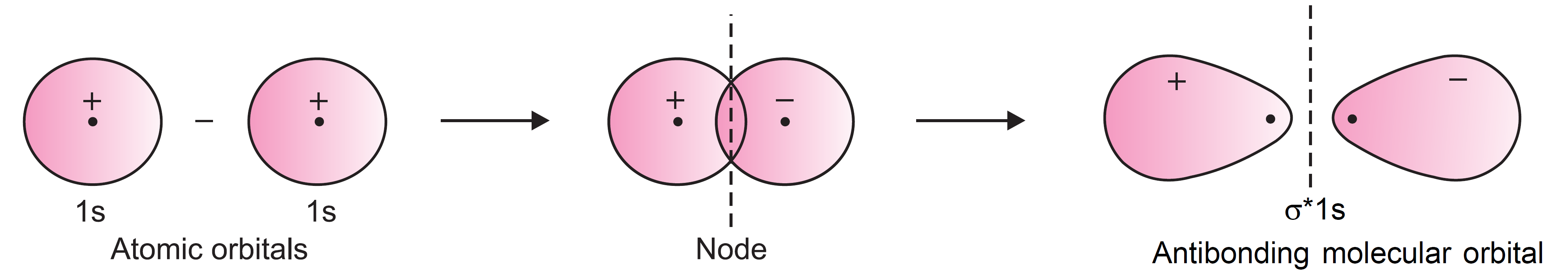 Formation of antibonding molecular orbital