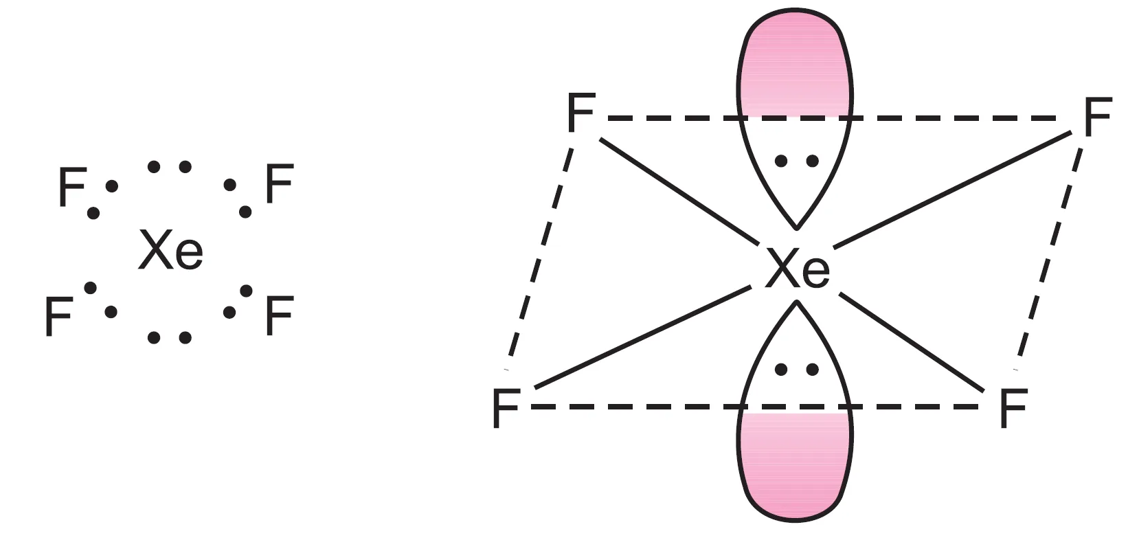 Shape of XeF4 (Xenon Tetrafluoride) Molecule : octahedral geometry