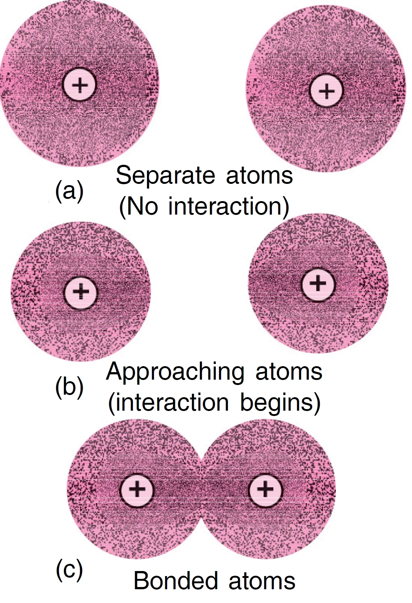 Formation of hydrogen molecule when two hydrogen atoms approach each other