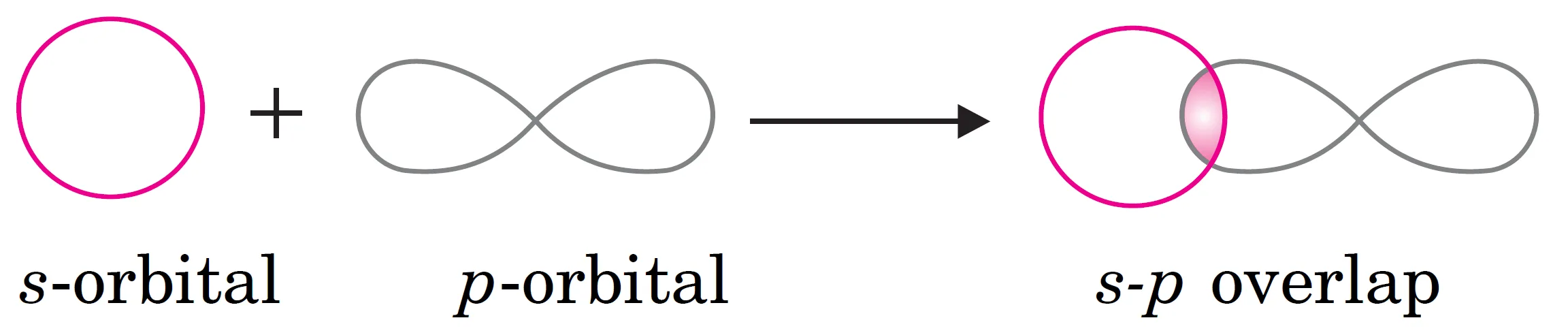 s-p Overlapping. overlapping occurs between the half-filled s-orbital of one atom and the half-filled p-orbital of another atom