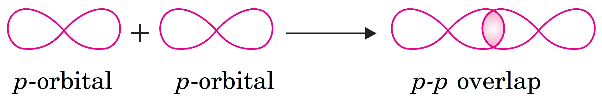 p-p Overlapping. Two half-filled p-orbitals overlap along the internuclear axis
