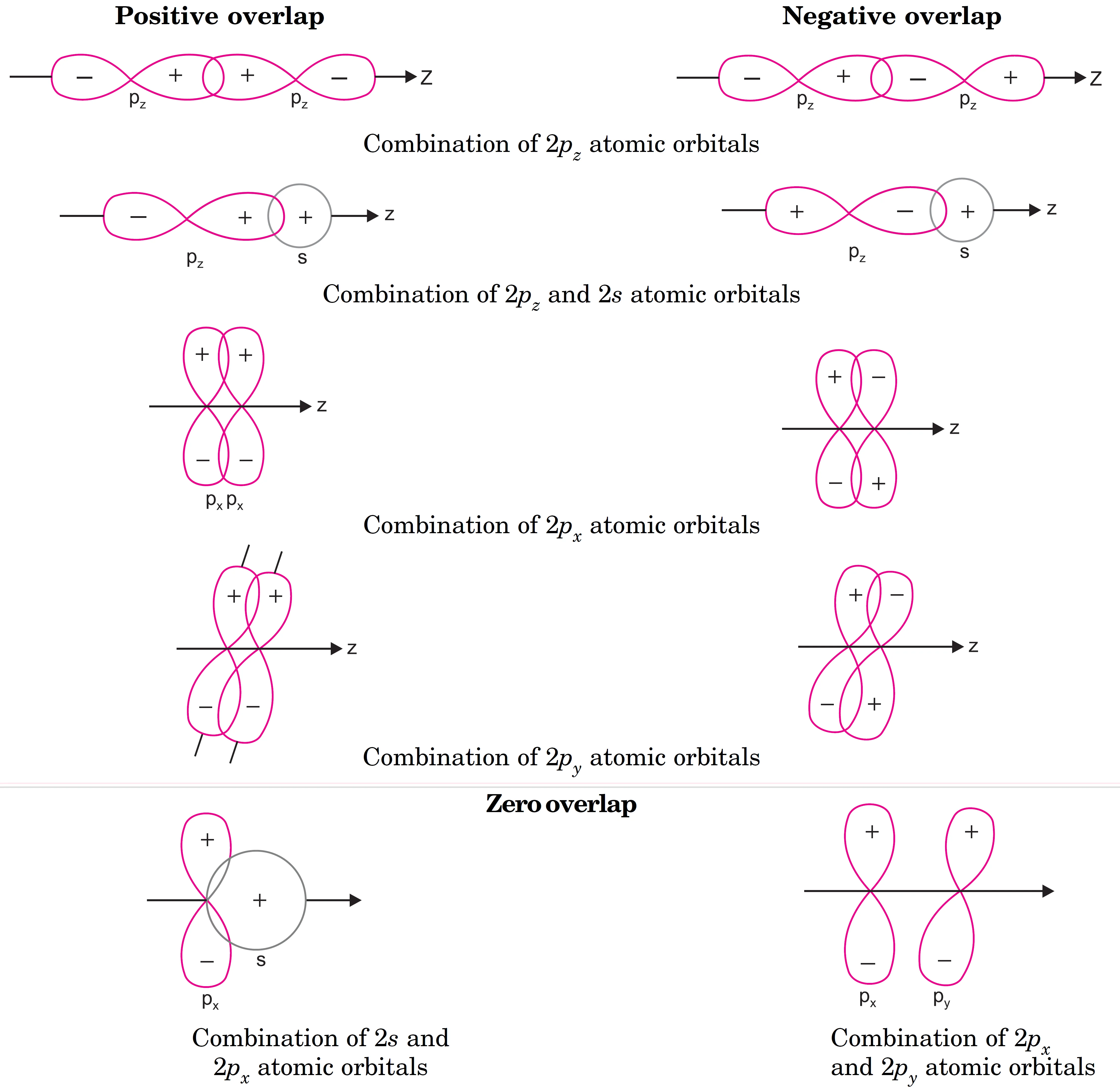 Positive Overlap, Negative Overlap and Zero Overlap of Atomic Orbitals
