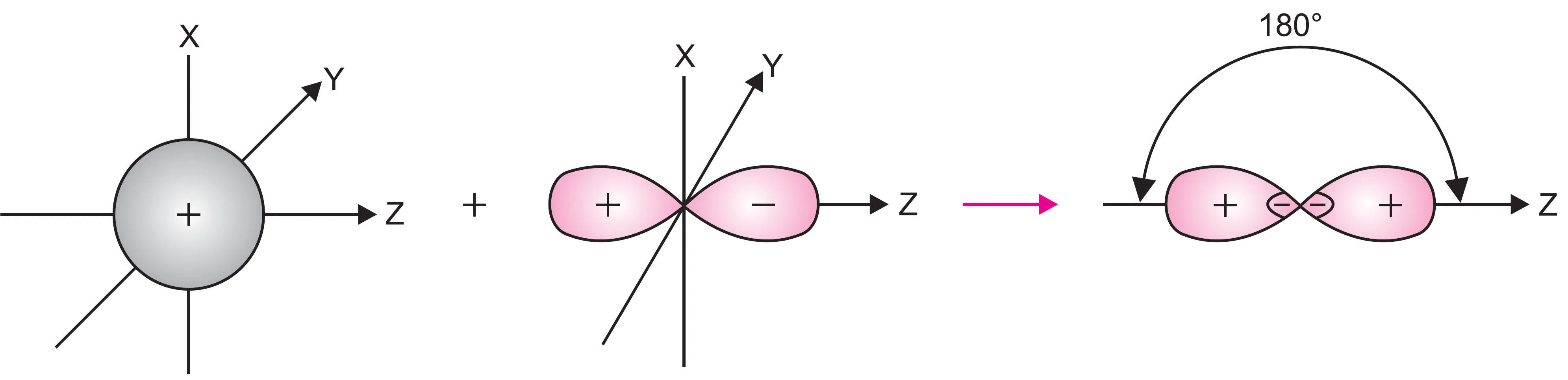 Formation of sp hybrid orbitals (linear hybridisation)