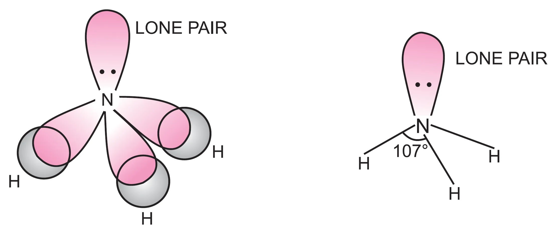 Formation of ammonia molecule (pyramidal geometry)