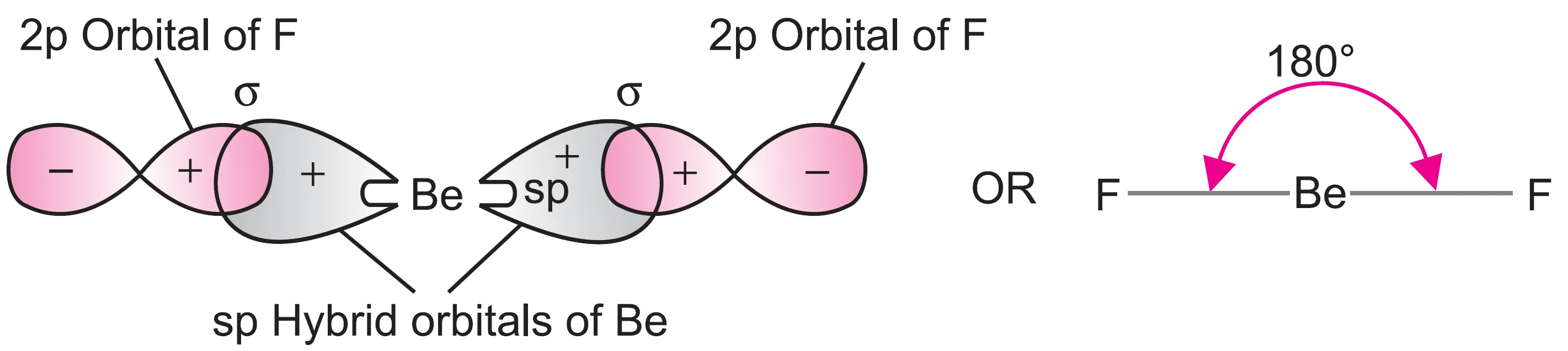 Formation of BeF2 molecule. BeF2 is linear and has a bond angle of 180p
