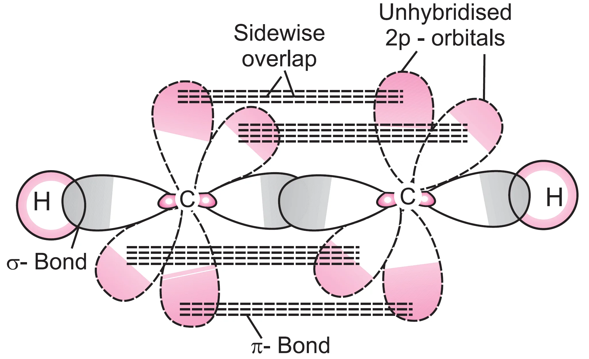 Orbital picture of ethyne