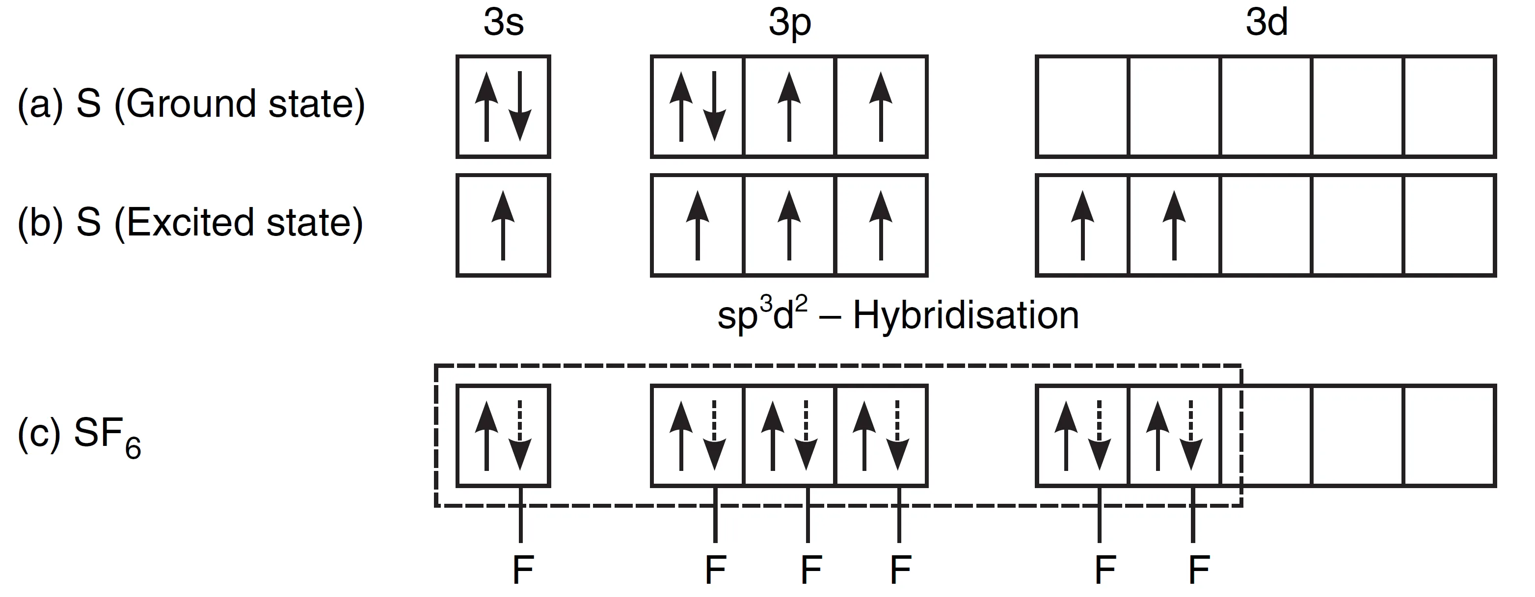 Formation of SF6 molecule 
involving sp3d2-hybridisation