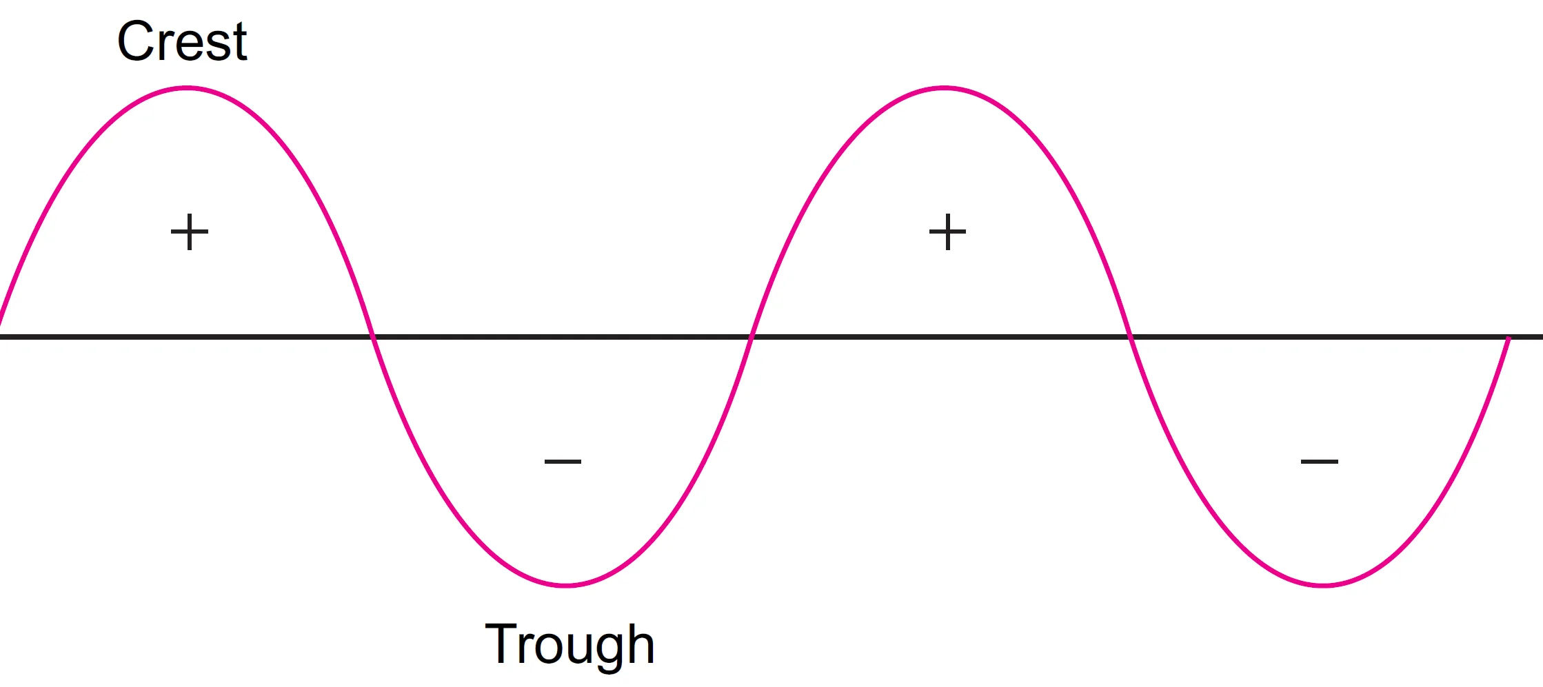 +’ and ‘–’ signs in wave functions correspond to the phase of electron waves (crests and troughs)