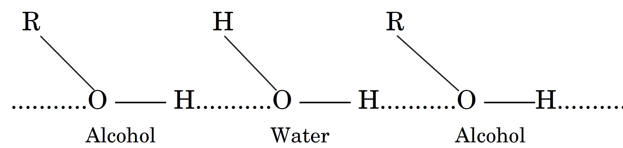 Alcohols dissolve readily in water by forming hydrogen bonds with H₂O molecules