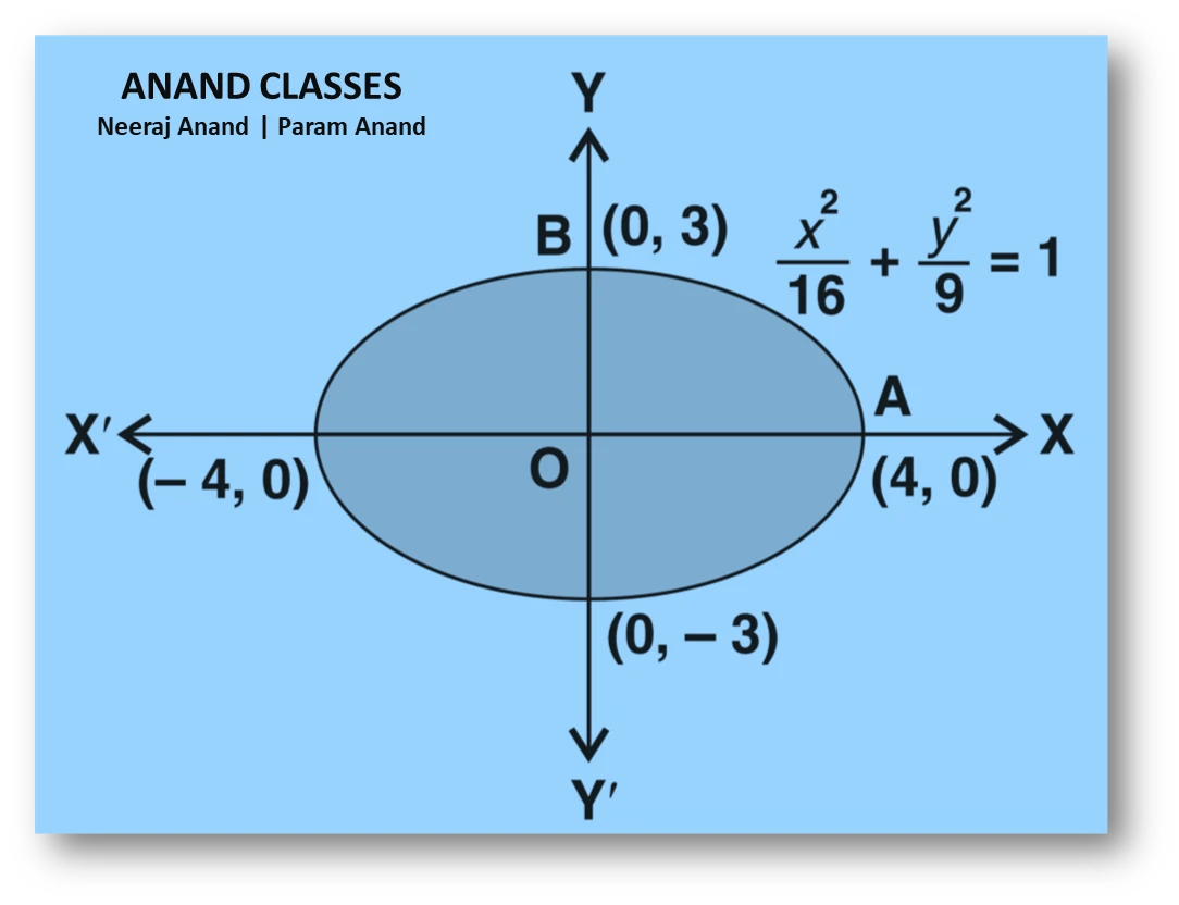 NCERT Question.1 : Find the area of the region bounded by the ellipse
$$ \frac{x^{2}}{16}+\frac{y^{2}}{9}=1$$