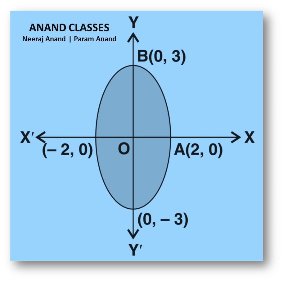 NCERT Question.2 : Find the area of the region bounded by the ellipse
$$\frac{x^{2}}{4}+\frac{y^{2}}{9}=1$$