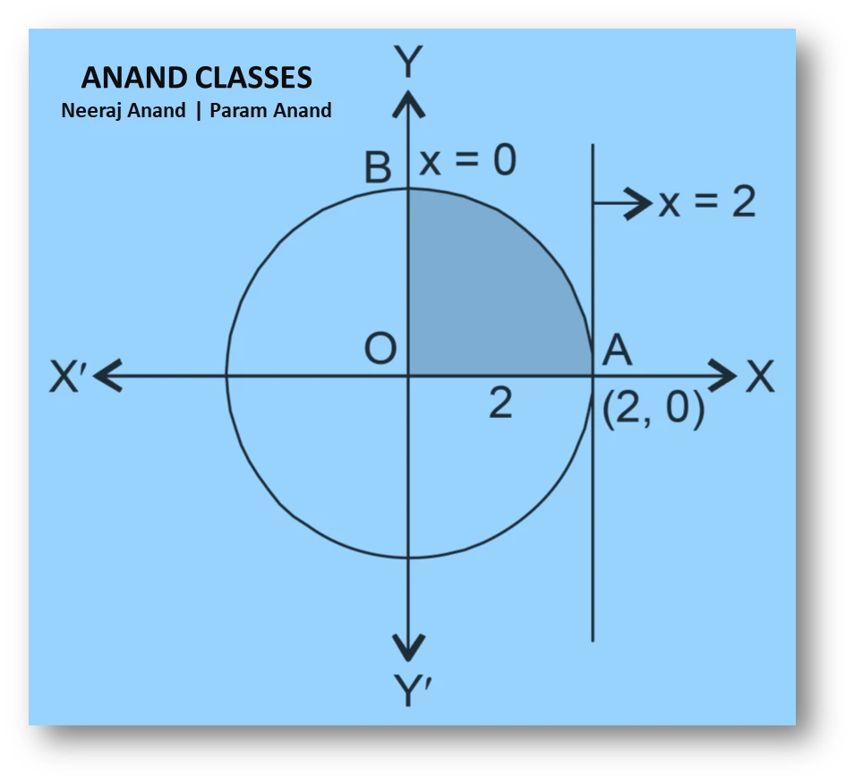 NCERT Question.3 : Area lying in the first quadrant and bounded by the circle
$$ x^{2}+y^{2}=4 $$
and the lines $(x=0)$ and $(x=2)$ is: