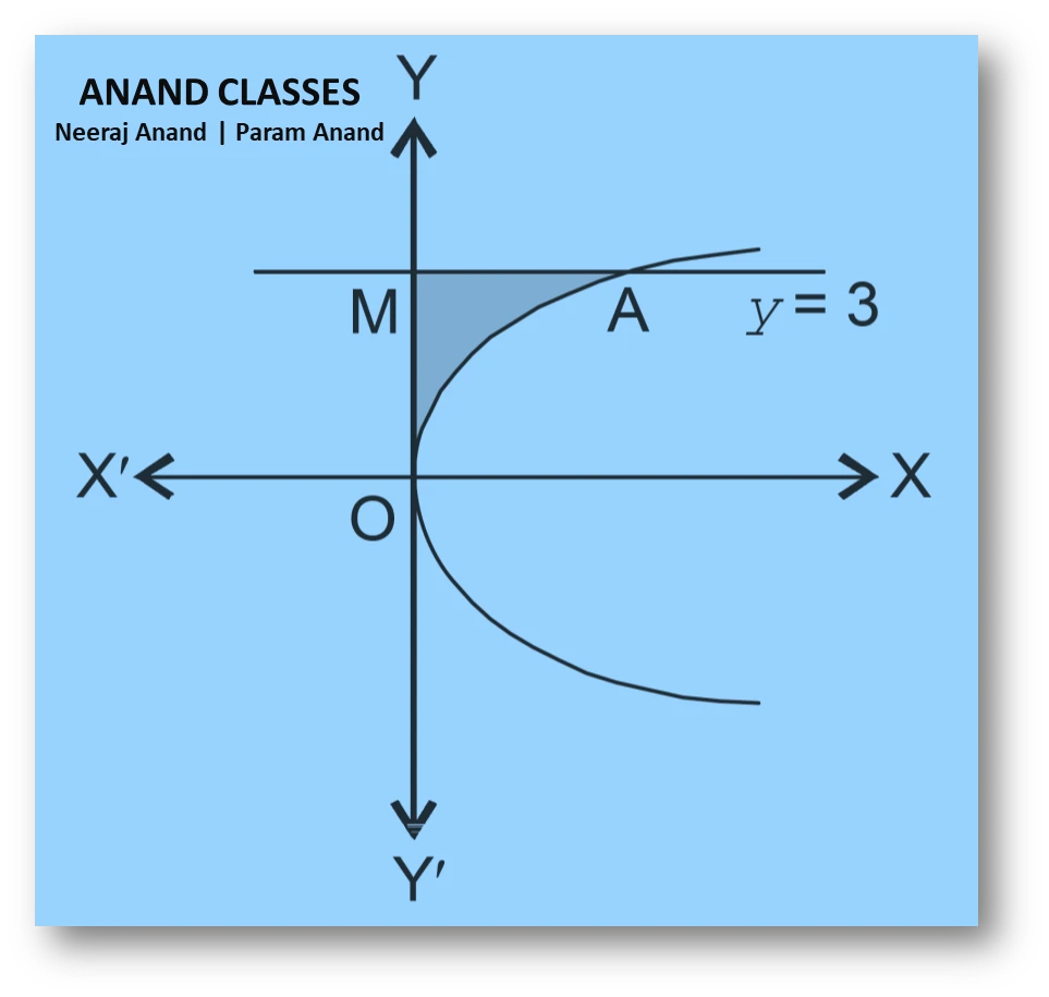 NCERT Question.4 : Area of the region bounded by the curve
$ y^{2}=4x, $ the y-axis and the line $ y=3 $ is:
