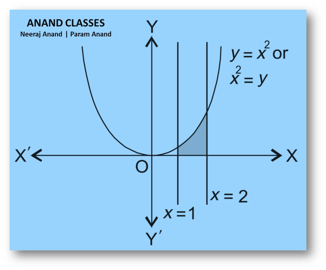 NCERT Question.1 (i) : Find area under the given curve $\;y = x^{2}\;$ and given lines $\; x = 1, x = 2\;$ and the x-axis.
