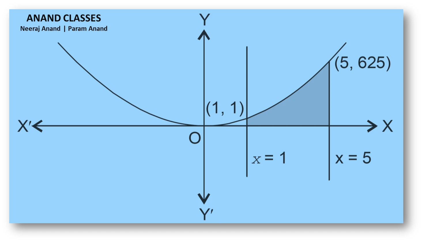 NCERT Question.1(ii) : Find the area under the given curve $ y = x^{4}$ and the lines $ x = 1, x = 5 $, and the x-axis.