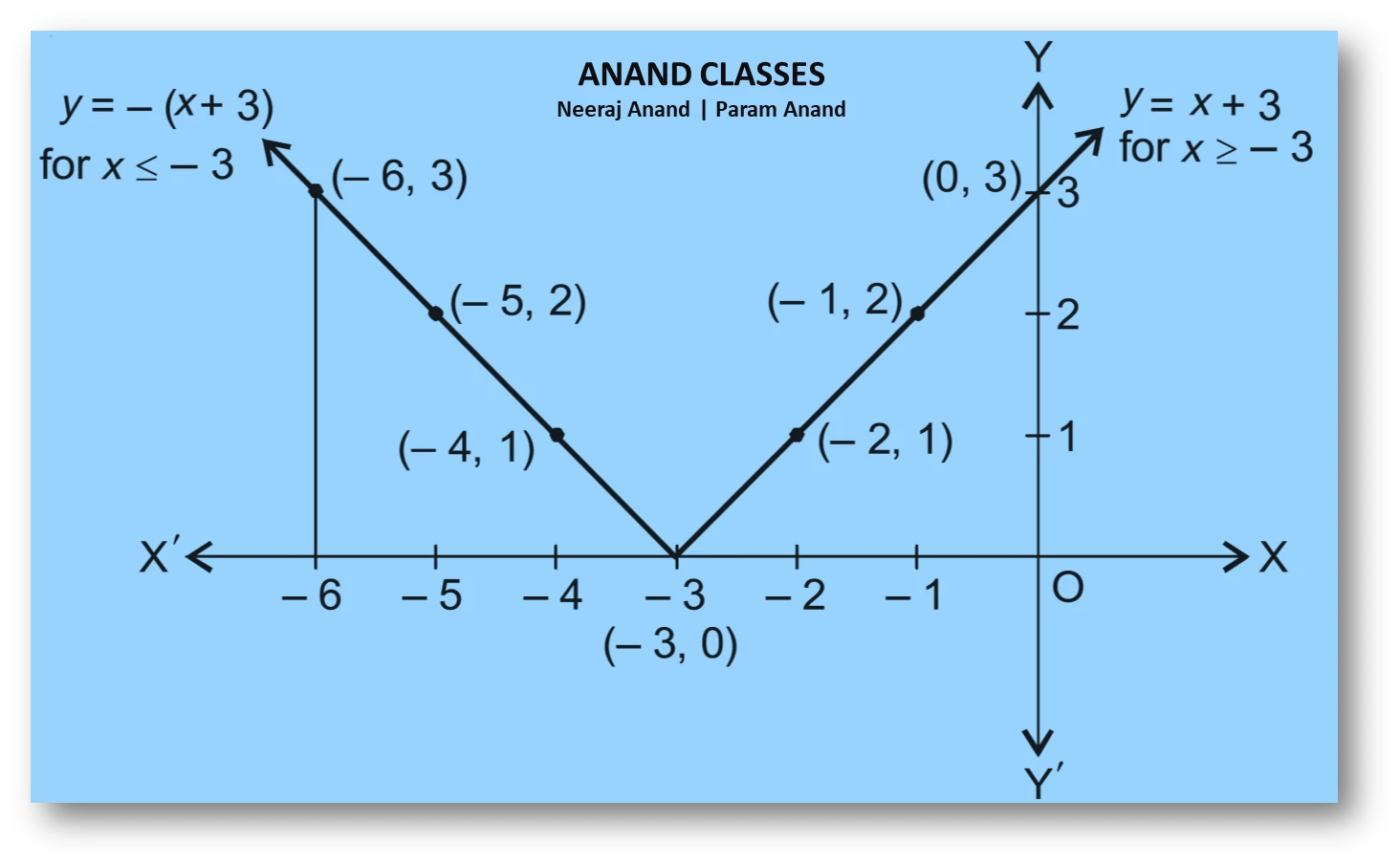 NCERT Question.2 : Sketch the graph of $y=|x+3|$ and evaluate $\displaystyle \int_{-6}^{0}|x+3|\;dx$