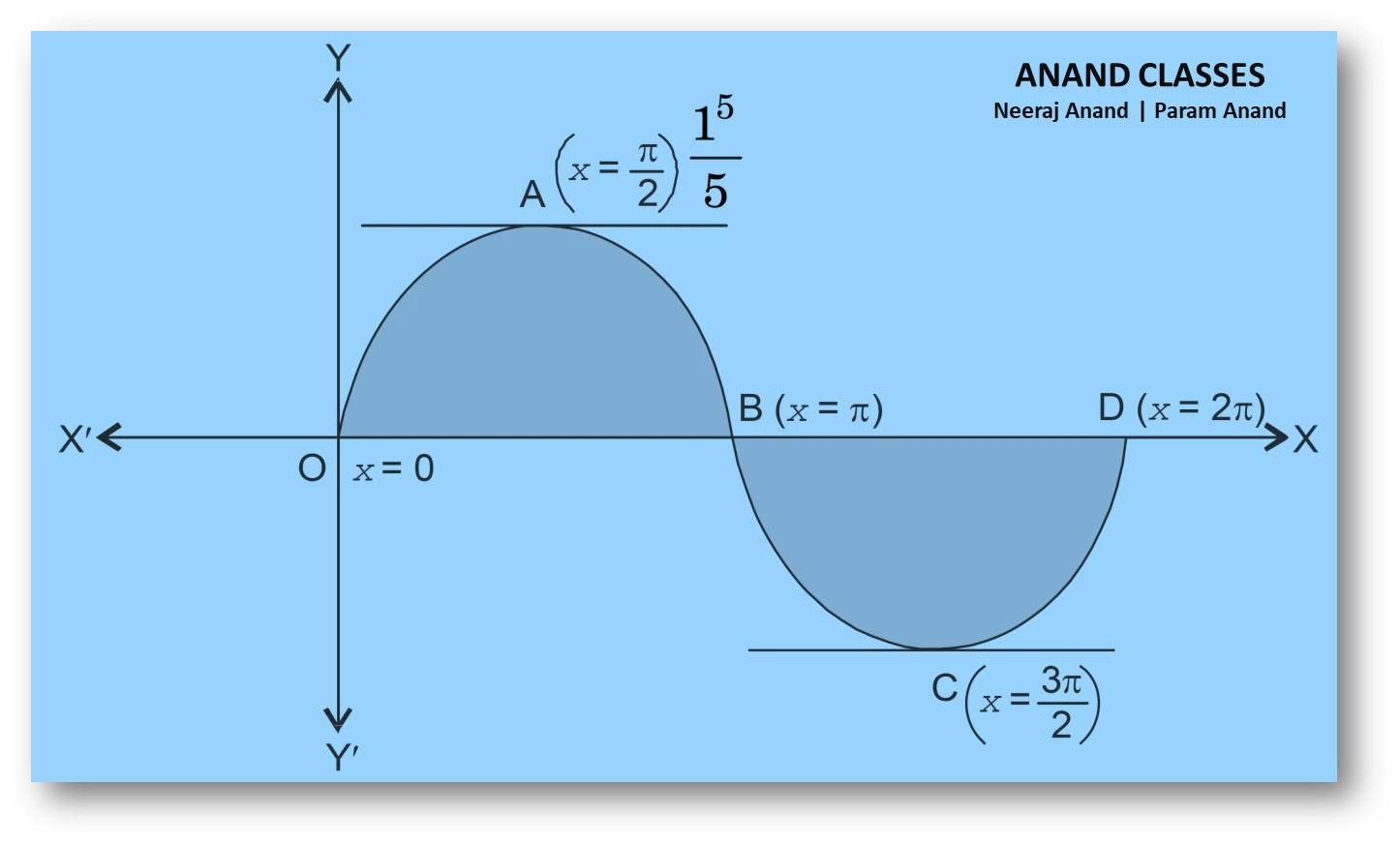 NCERT Question.3 : Find the area bounded by the curve $y=\sin x$ between $x=0$ and $x=2\pi$.