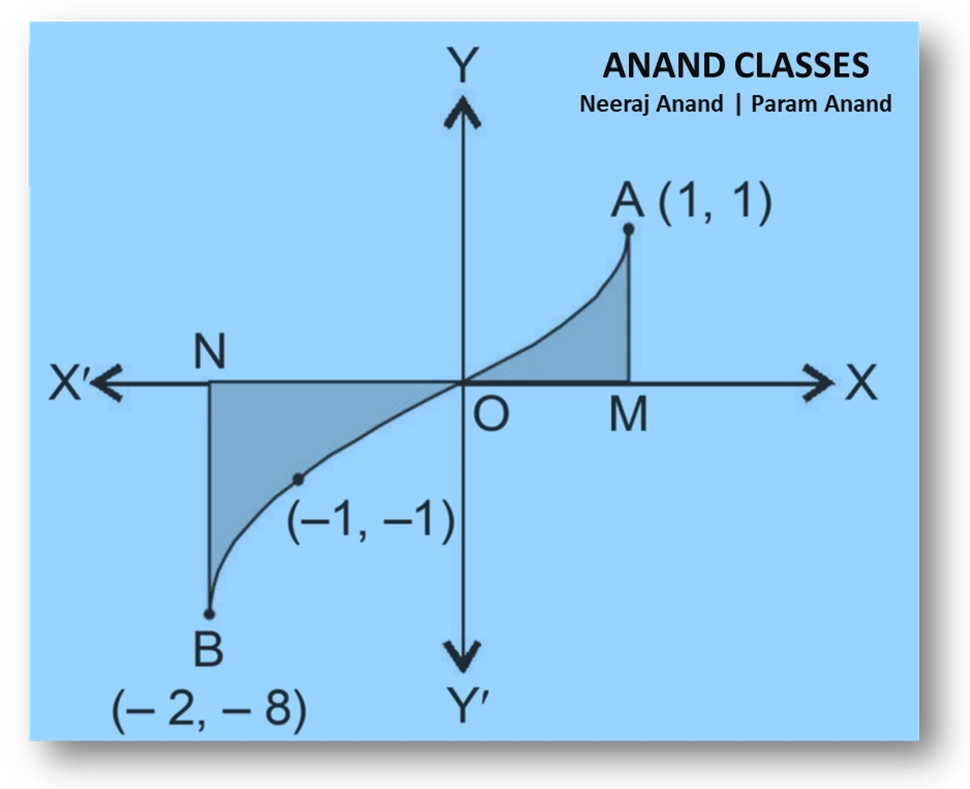 Area bounded by the curve $y = x^{3}$, the $x$–axis and the ordinates $x=-2$ and $x=1$ is: