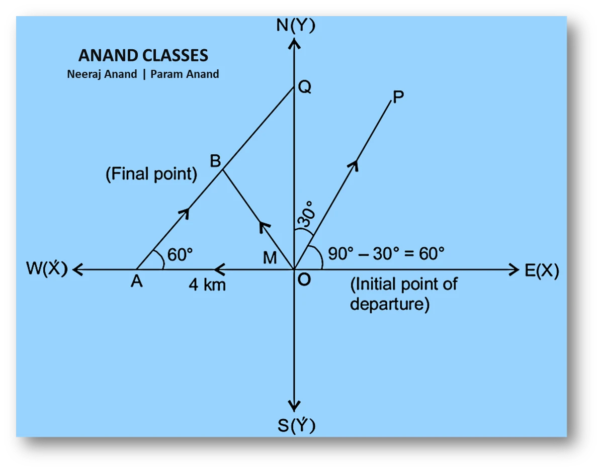 NCERT Question.3 : A girl walks $4\text{ km}$ towards west, then she walks $3\text{ km}$ in a direction $30^\circ$ east of north and stops. Determine the girl's displacement from her initial point of departure.