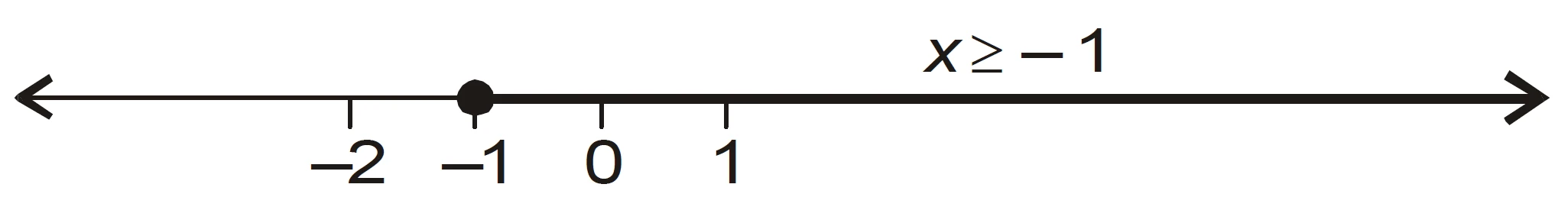 Solution of inequality (5x - 3  ≥ 3x - 5) on number line