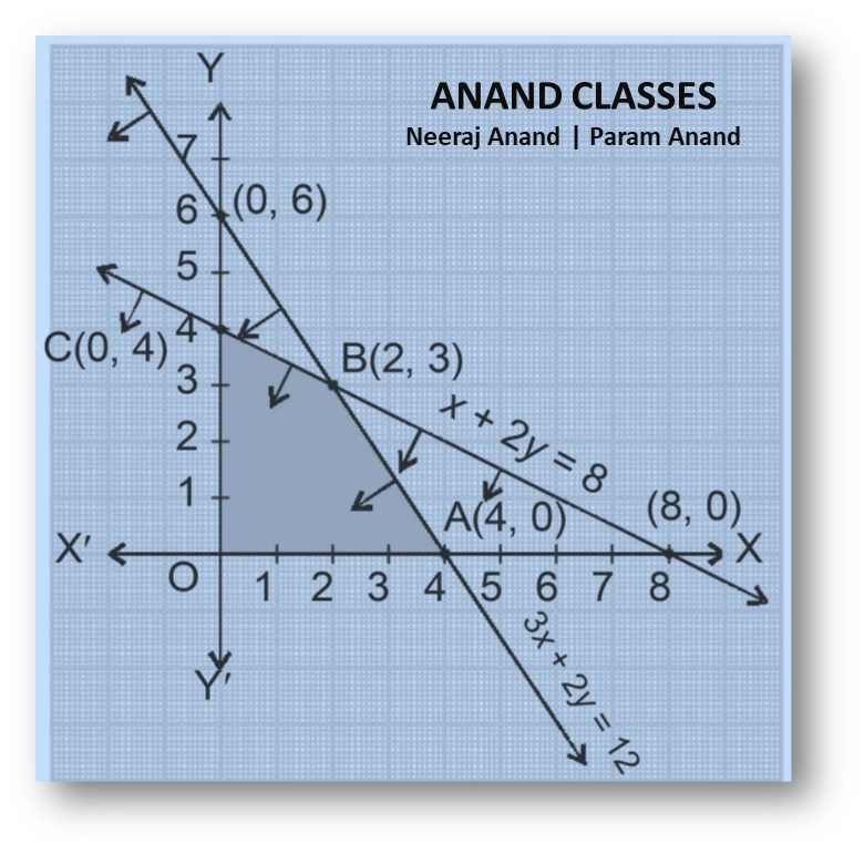 NCERT Question 2: Minimise $$Z=-3x+4y$$ subject to the constraints 
$$x+2y\le 8,\;3x+2y\le 12,\;x\ge0,\;y\ge0$$