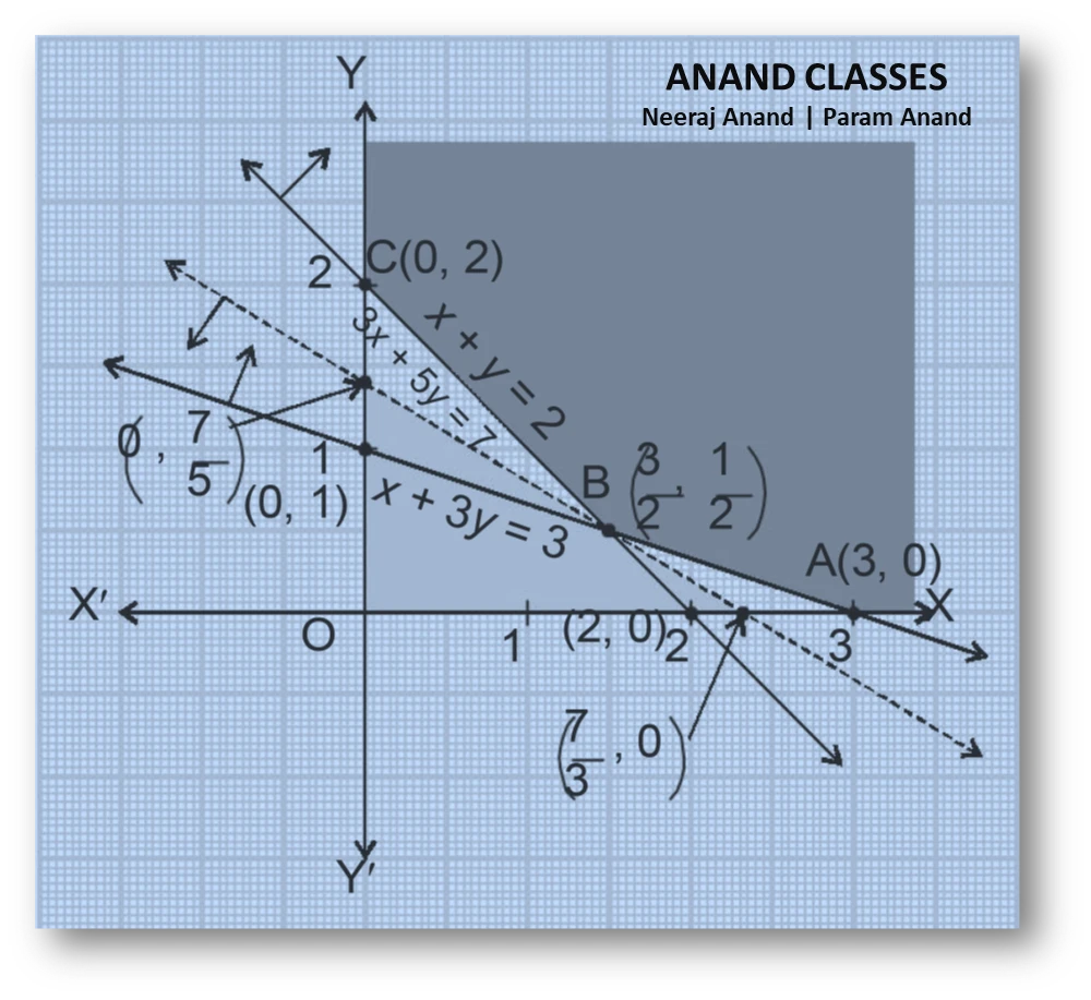 NCERT Question.4 : Minimise $$Z=3x+5y$$ subject to $$x+3y\ge 3, \; x+y\ge 2, \; x\ge 0,\quad y\ge 0$$