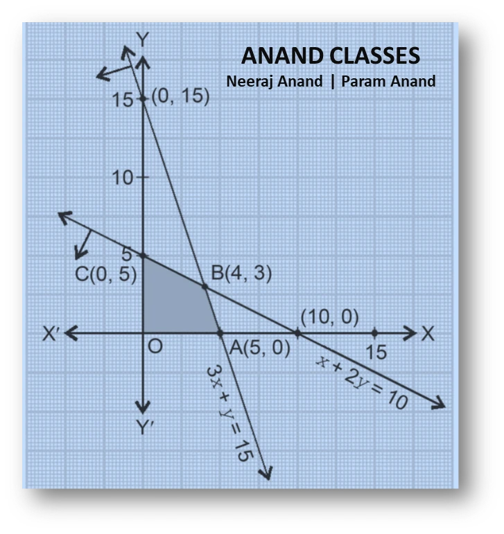 NCERT Question.5 : Maximise $$Z=3x+2y$$ subject to
$$x+2y\le 10, \;3x+y\le 15, \;x\ge 0,\quad y\ge 0$$