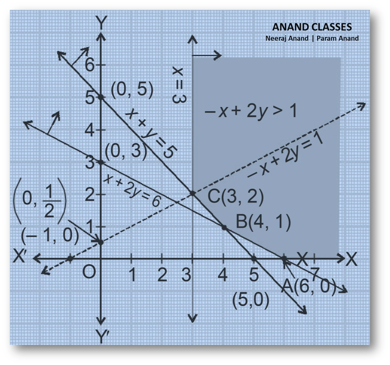NCERT Question.9 : Maximise $Z = -x + 2y$ Subject to constraints: $x \ge 3, \; x + y \ge 5, \; x + 2y \ge 6, \;y \ge 0$