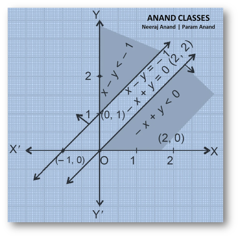 NCERT Question.10 : Maximise $Z = x + y$ Subject to $x - y \le -1, \; -x + y \le 0, \; x \ge 0,\quad y \ge 0$